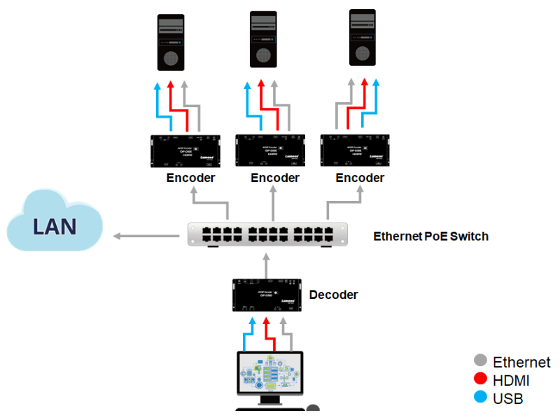 OIP-D50C 控制器 操作介面 示意