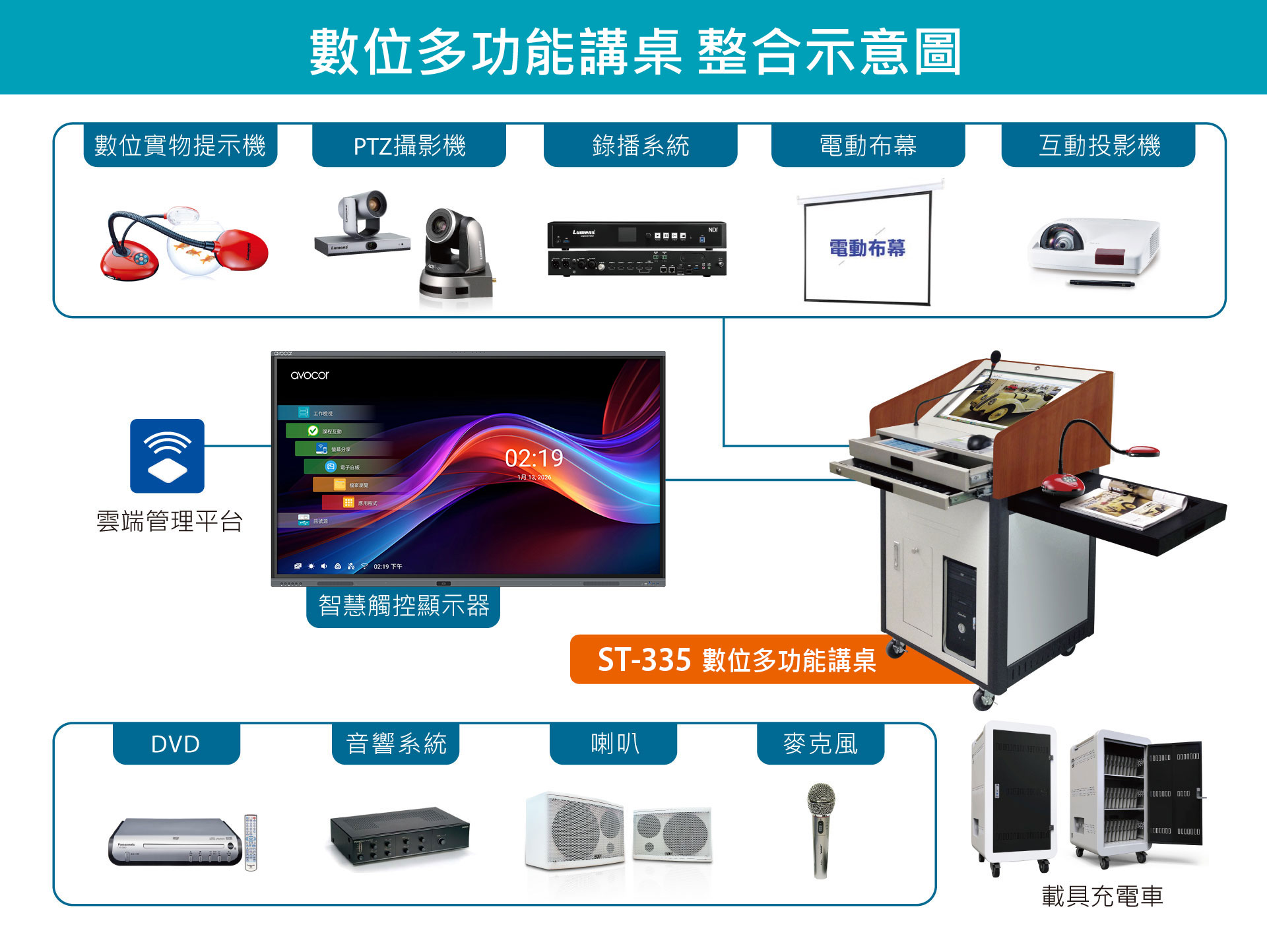 JECTOR數位多功能講桌設備連接示意圖