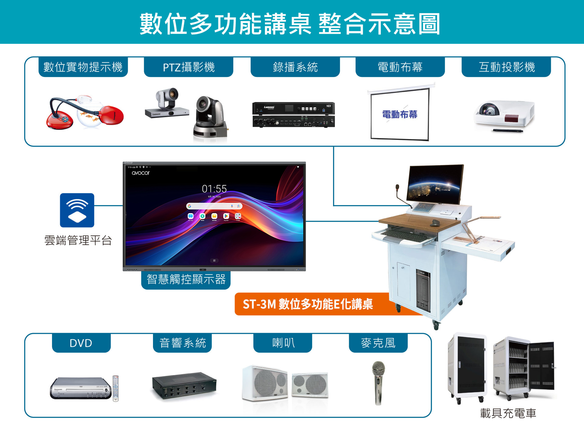 JECTOR數位多功能講桌設備連接示意圖
